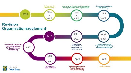 Weiterentwicklung Gemeindestruktur Zeitstrahl