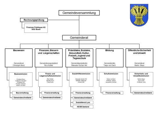 Organigramm Gemeinde Worben