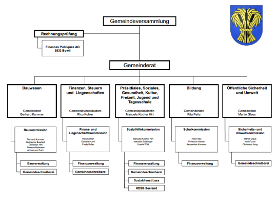 Organigramm